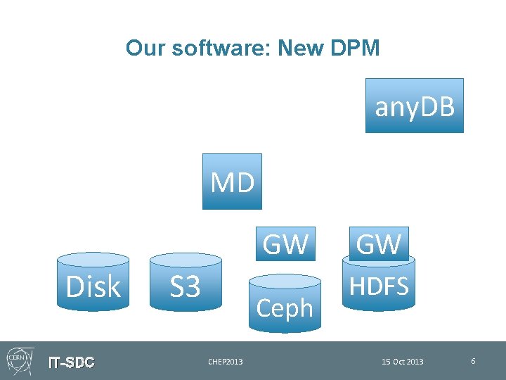 Our software: New DPM any. DB MD GW Disk IT-SDC S 3 Ceph CHEP