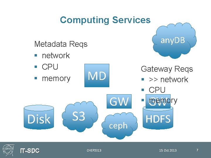 Computing Services any. DB Metadata Reqs § network § CPU § memory MD Disk