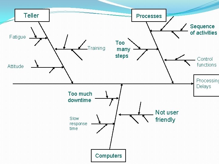 Teller Processes Sequence of activities Fatigue Training Too many steps Control functions Attitude Processing