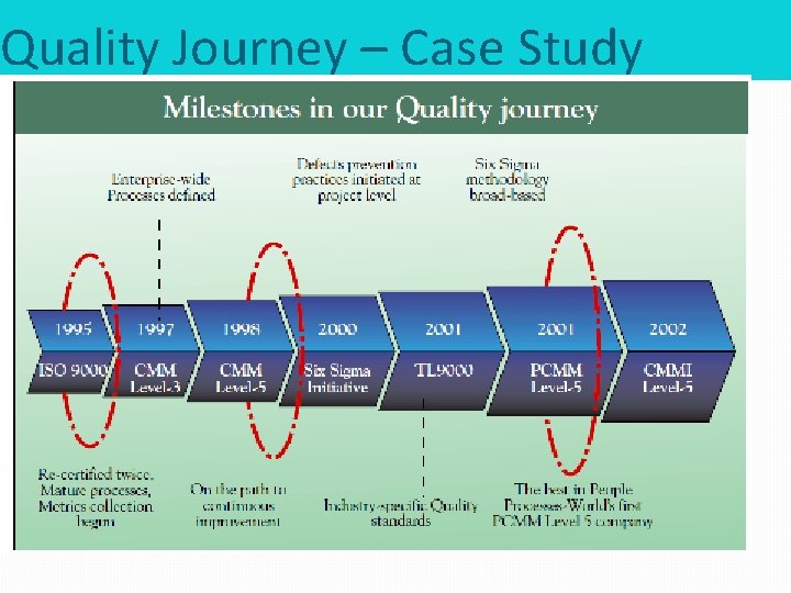 Quality Journey – Case Study 