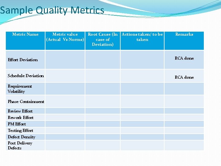 Sample Quality Metrics Metric Name Metric value Root Cause (In Actions taken/ to be