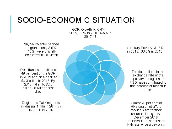 SOCIO-ECONOMIC SITUATION GDP: Growth by 6. 4% in 2015, 6. 6% in 2016, 4