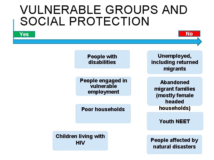 VULNERABLE GROUPS AND SOCIAL PROTECTION No Yes People with disabilities Unemployed, including returned migrants