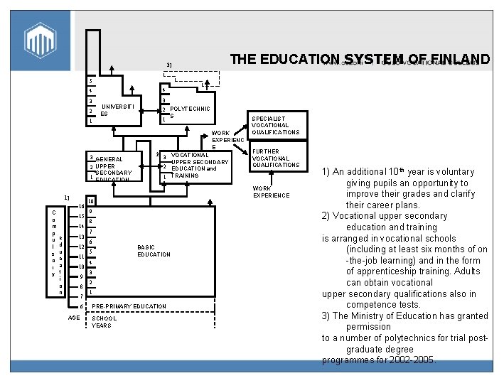 THE EDUCATION SYSTEM OF FINLAND 3) 5 4 4 3 2 3 UNIVERSITI ES