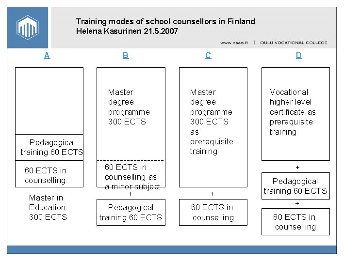 Training modes of school counsellors in Finland Helena Kasurinen 21. 5. 2007 A B