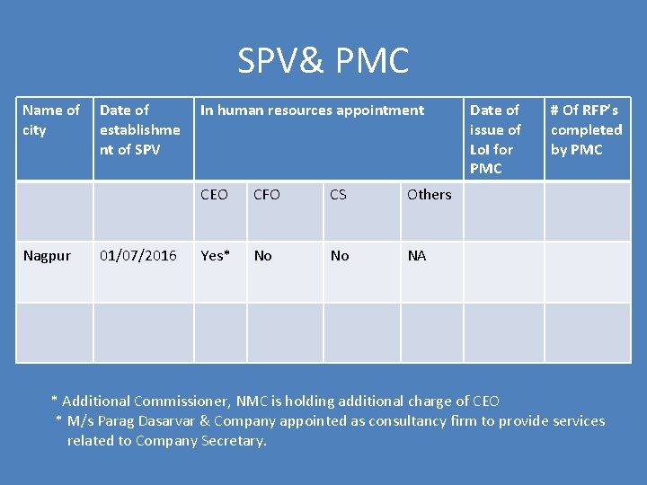 SPV& PMC Name of city Nagpur Date of establishme nt of SPV 01/07/2016 In