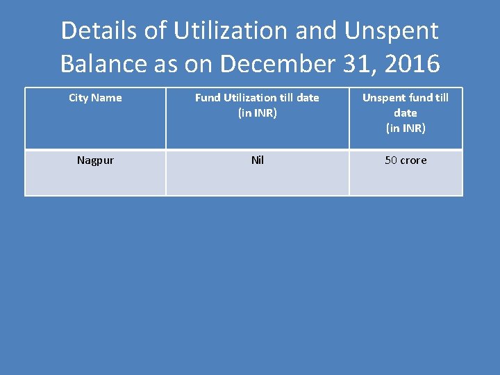 Details of Utilization and Unspent Balance as on December 31, 2016 City Name Fund