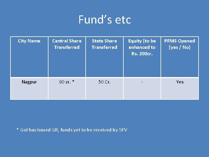 Fund’s etc City Name Central Share Transferred State Share Transferred Equity (to be enhanced