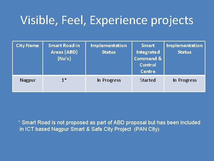 Visible, Feel, Experience projects City Name Smart Road in Areas (ABD) (No’s) Implementation Status