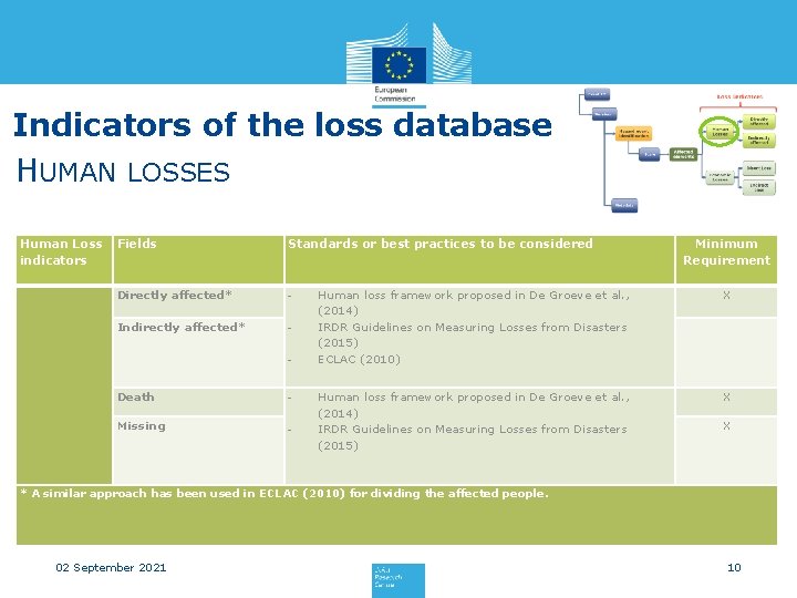 Indicators of the loss database HUMAN LOSSES Human Loss indicators Fields Standards or best