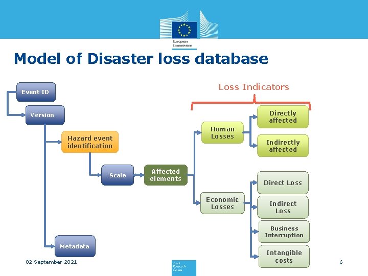 Model of Disaster loss database Loss Indicators Event ID Directly affected Version Human Losses