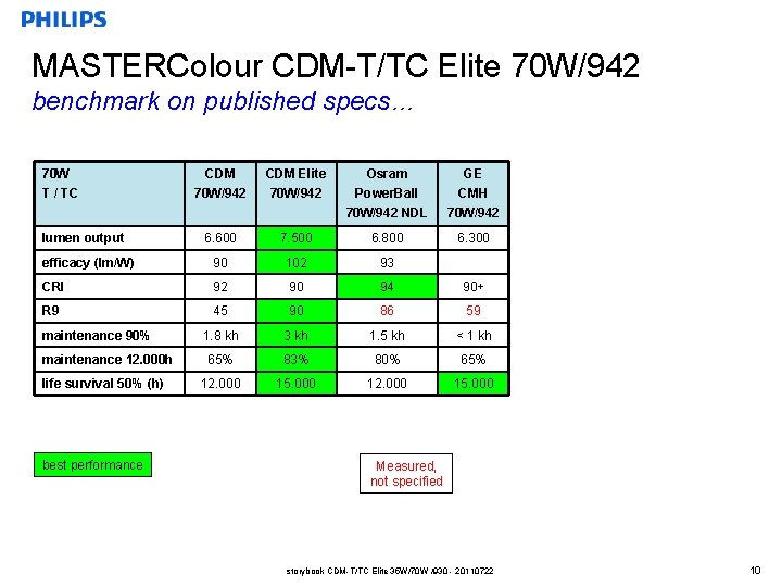 MASTERColour CDM-T/TC Elite 70 W/942 benchmark on published specs… 70 W CDM Elite Osram