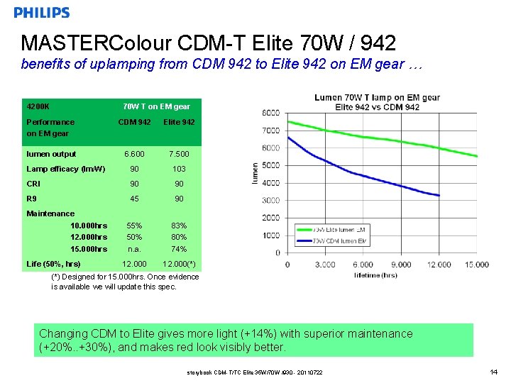 MASTERColour CDM-T Elite 70 W / 942 benefits of uplamping from CDM 942 to