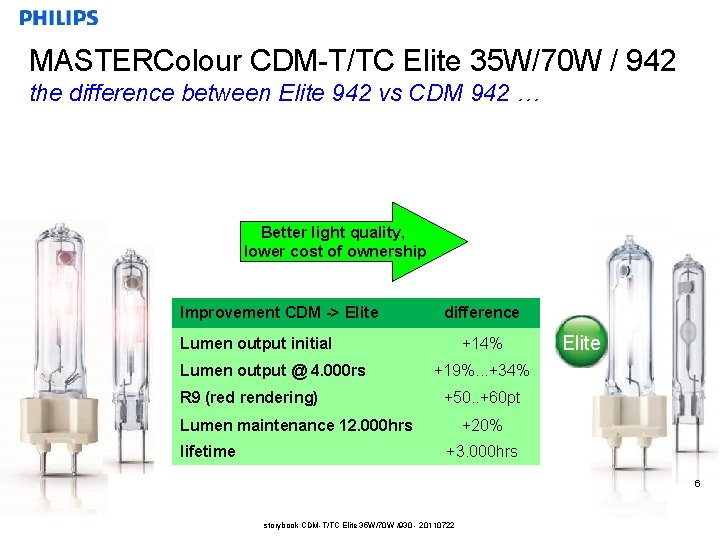 MASTERColour CDM-T/TC Elite 35 W/70 W / 942 the difference between Elite 942 vs