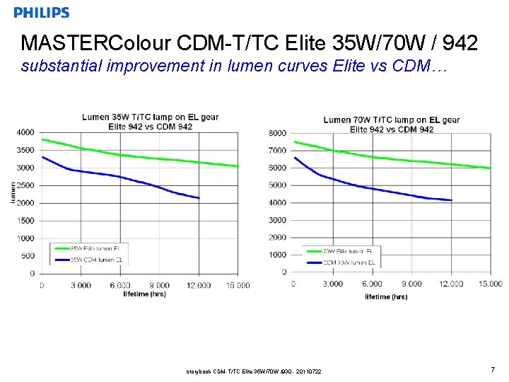 MASTERColour CDM-T/TC Elite 35 W/70 W / 942 substantial improvement in lumen curves Elite