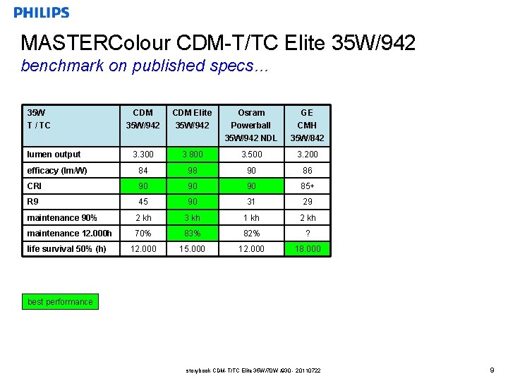 MASTERColour CDM-T/TC Elite 35 W/942 benchmark on published specs… 35 W CDM Elite Osram