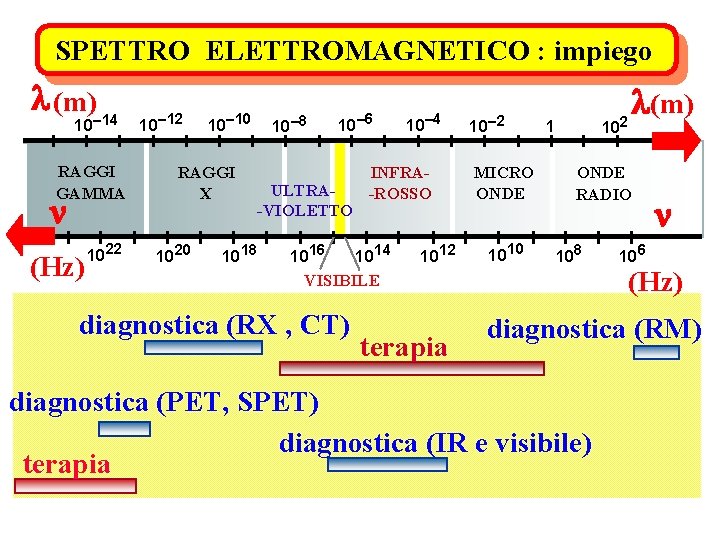 SPETTRO ELETTROMAGNETICO : impiego (m)– 14 10 RAGGI GAMMA n (Hz) 1022 10– 10