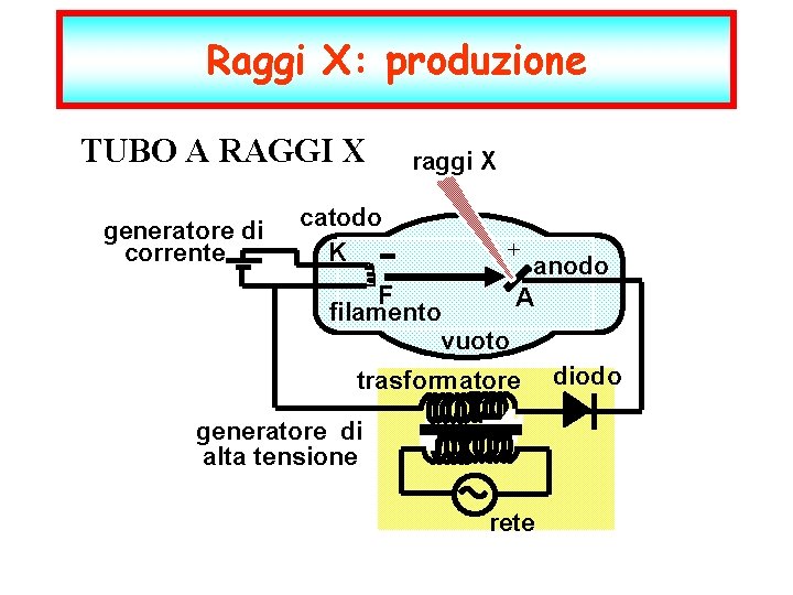 Raggi X: produzione TUBO A RAGGI X generatore di corrente catodo K raggi X