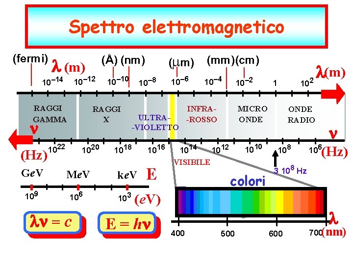 Spettro elettromagnetico (fermi) (m) 10– 12 10– 14 RAGGI GAMMA (Hz) 10– 10 RAGGI