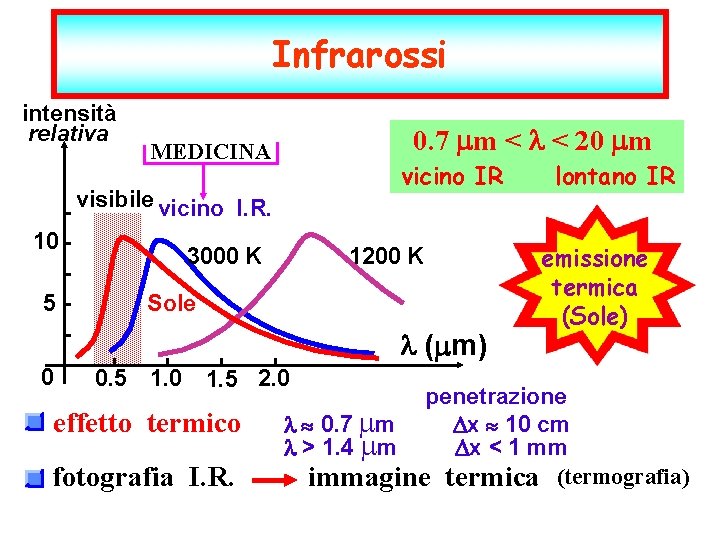 Infrarossi intensità relativa 0. 7 mm < < 20 mm MEDICINA vicino IR visibile