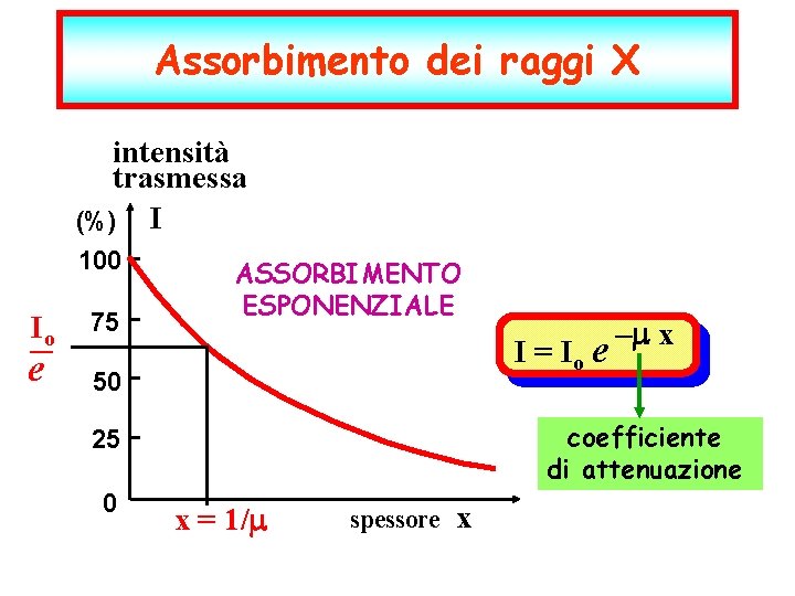 Assorbimento dei raggi X intensità trasmessa (%) I 100 Io e 75 ASSORBIMENTO ESPONENZIALE