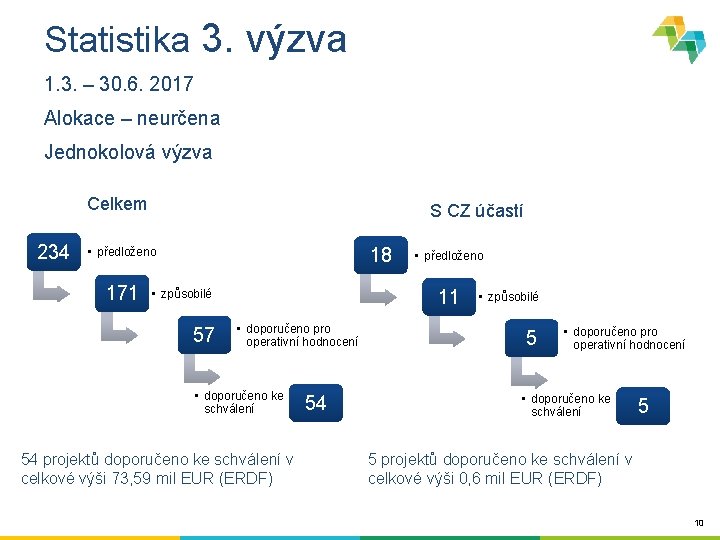 Statistika 3. výzva 1. 3. – 30. 6. 2017 Alokace – neurčena Jednokolová výzva