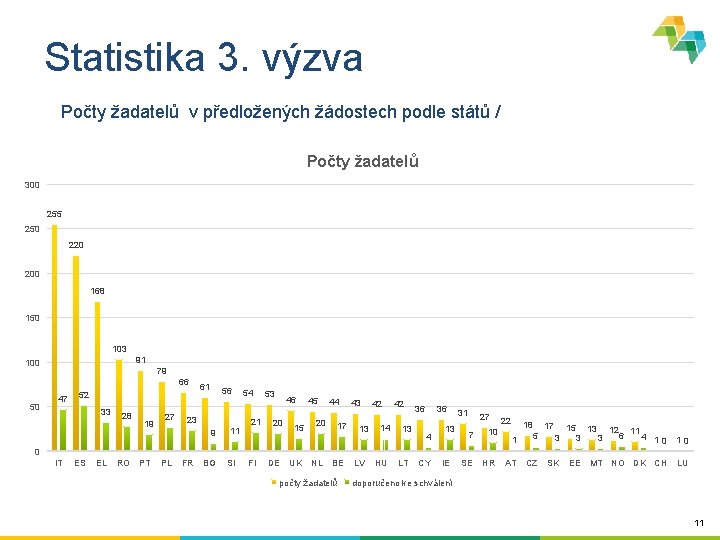 Statistika 3. výzva Počty žadatelů v předložených žádostech podle států / Počty žadatelů 300