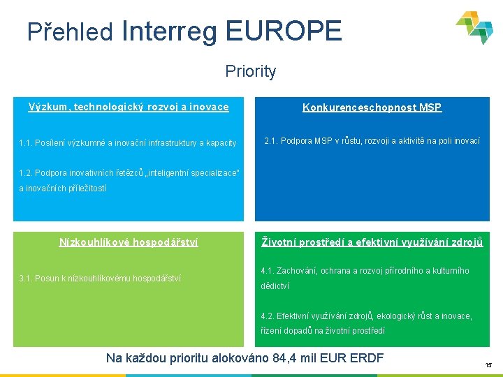 Přehled Interreg EUROPE Priority Výzkum, technologický rozvoj a inovace Konkurenceschopnost MSP 1. 1. Posílení