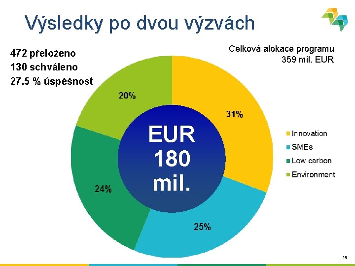 Výsledky po dvou výzvách Celková alokace programu 359 mil. EUR 472 přeloženo 130 schváleno