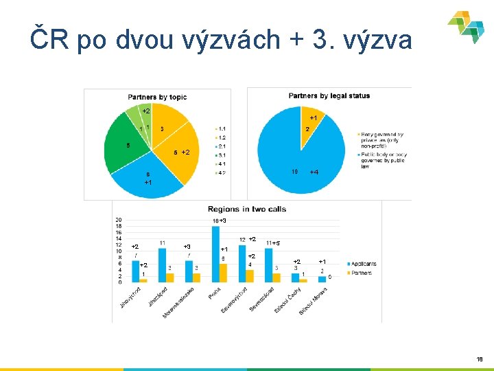 ČR po dvou výzvách + 3. výzva +2 +1 +2 +4 +1 +3 +2