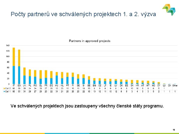 Počty partnerů ve schválených projektech 1. a 2. výzva Ve schválených projektech jsou zastoupeny