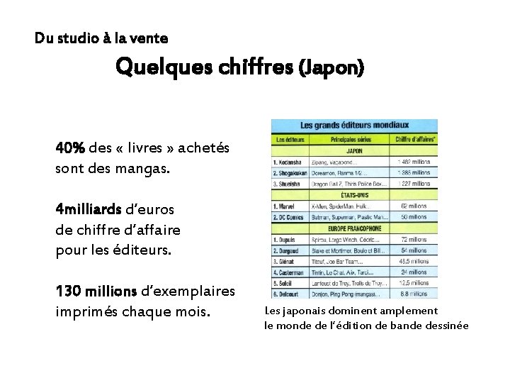 Du studio à la vente Quelques chiffres (Japon) 40% des « livres » achetés