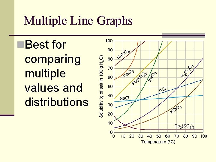 Multiple Line Graphs n. Best for comparing multiple values and distributions 