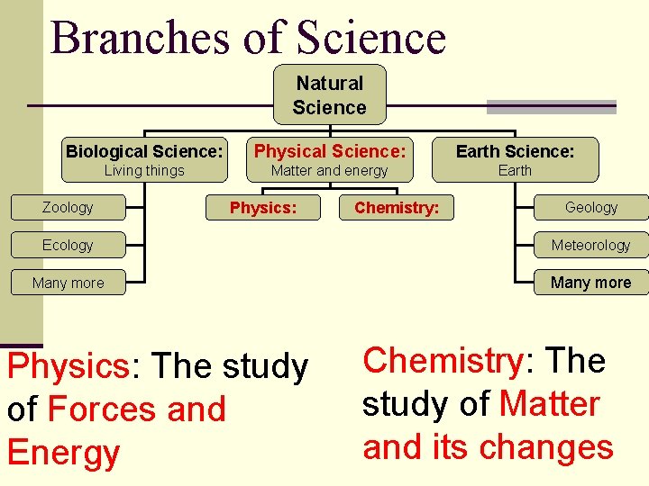 Branches of Science Natural Science Biological Science: Physical Science: Earth Science: Living things Matter