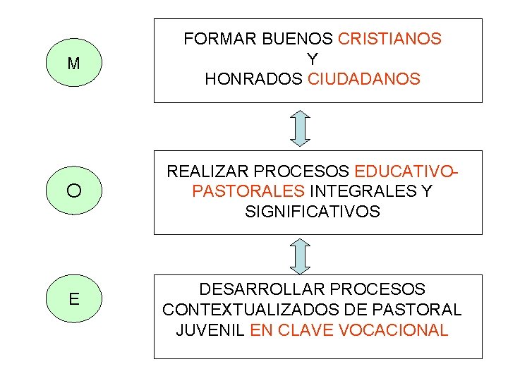 M FORMAR BUENOS CRISTIANOS Y HONRADOS CIUDADANOS O REALIZAR PROCESOS EDUCATIVOPASTORALES INTEGRALES Y SIGNIFICATIVOS