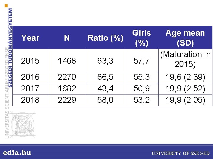 Year N Ratio (%) Girls (%) 2015 1468 63, 3 57, 7 Age mean