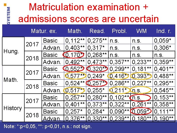 Matriculation examination + admissions scores are uncertain Matur. ex. 2017 Hung. 2018 2017 Math.