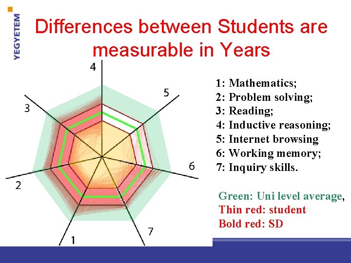 Differences between Students are measurable in Years 1: Mathematics; 2: Problem solving; 3: Reading;