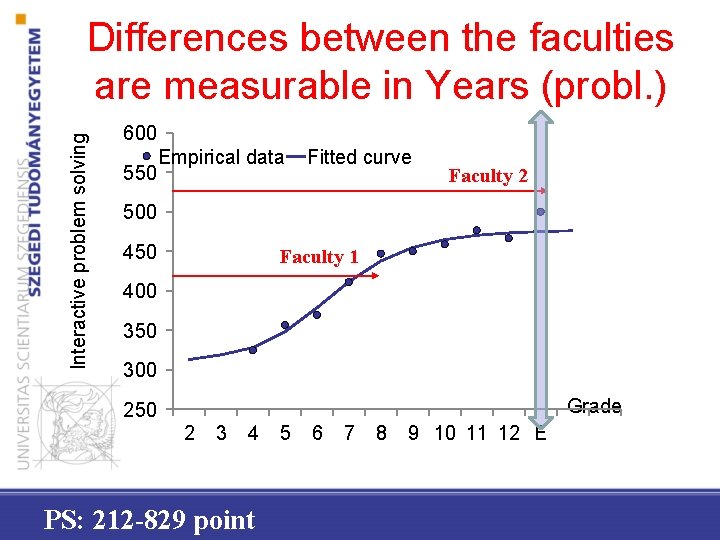 Interactive problem solving Differences between the faculties are measurable in Years (probl. ) 600