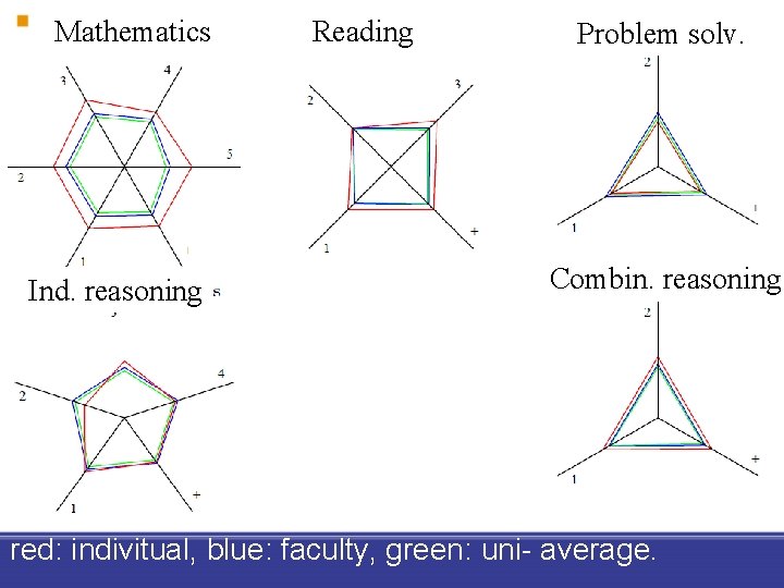 Mathematics Ind. reasoning Reading Problem solv. Combin. reasoning red: indivitual, blue: faculty, green: uni-