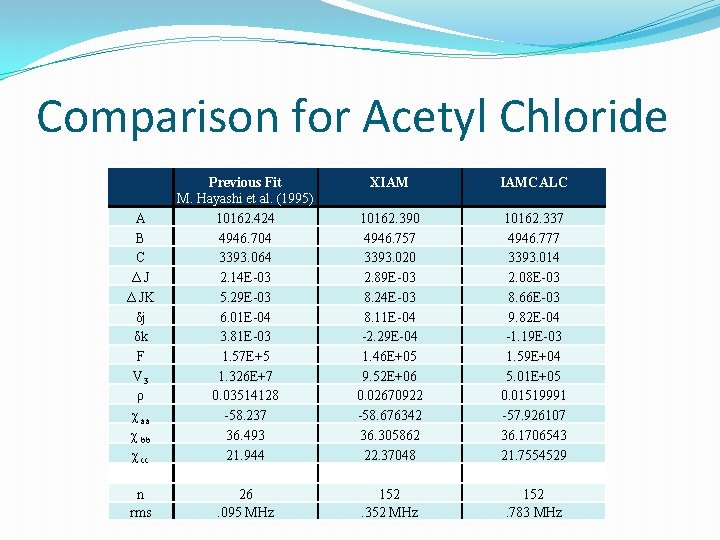 Comparison for Acetyl Chloride XIAM IAMCALC A B C ΔJ Δ JK δj δk