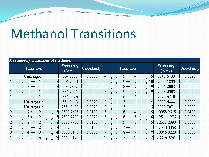 Methanol Transitions A symmetry transitions of methanol Frequency Transition Uncertainty (MHz) Unassigned 834. 2521