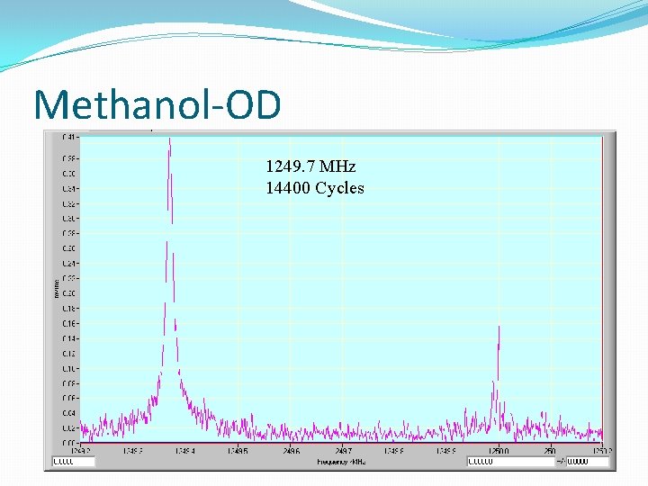Methanol-OD 1249. 7 MHz 14400 Cycles 