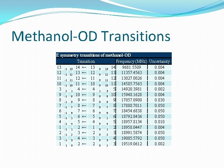 Methanol-OD Transitions E symmetry transitions of methanol-OD Transition Frequency (MHz) Uncertainty 13 -1 13