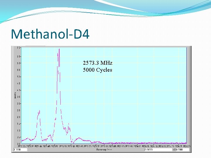 Methanol-D 4 2573. 3 MHz 5000 Cycles 