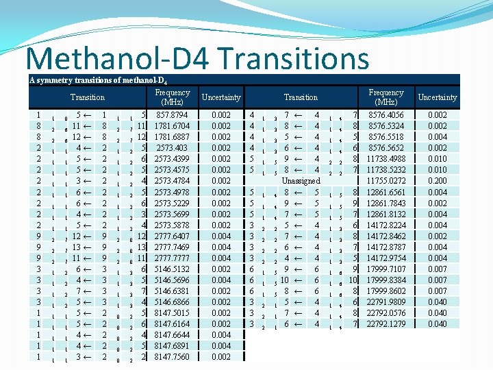 Methanol-D 4 Transitions A symmetry transitions of methanol-D 4 Frequency Transition (MHz) 1 8