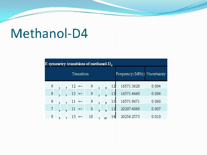 Methanol-D 4 E symmetry transitions of methanol-D 4 Transition Frequency (MHz) Uncertainty 9 2