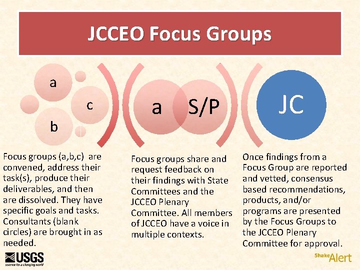 JCCEO Focus Groups a c b Focus groups (a, b, c) are convened, address