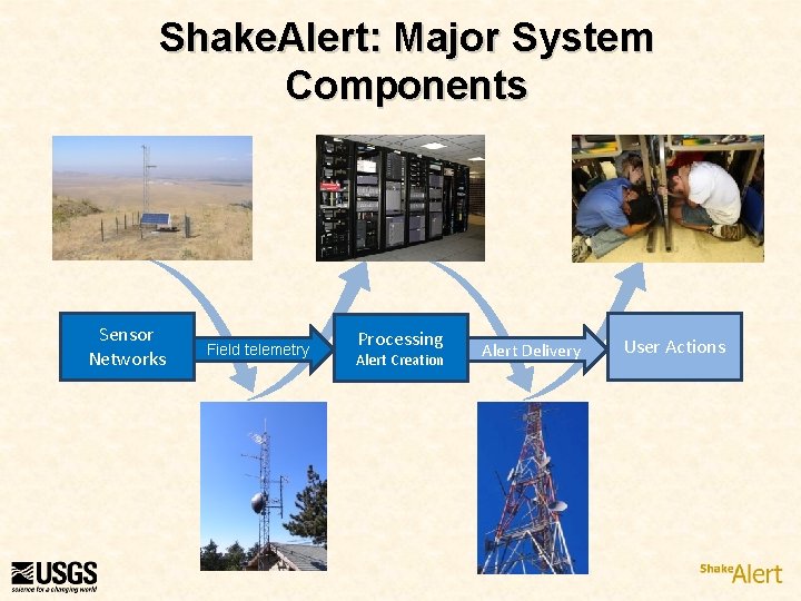 Shake. Alert: Major System Components Sensor Networks Field telemetry Processing Alert Creation Alert Delivery