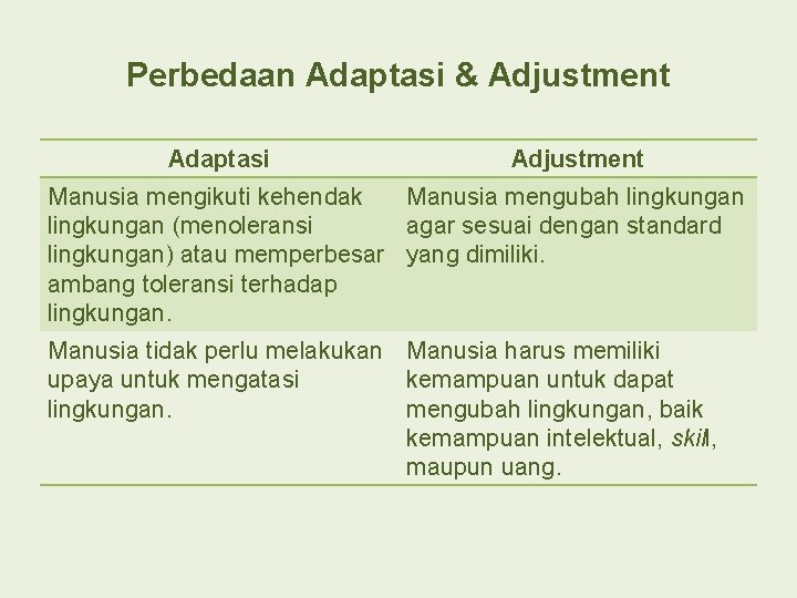 Perbedaan Adaptasi & Adjustment Adaptasi Adjustment Manusia mengikuti kehendak Manusia mengubah lingkungan (menoleransi agar